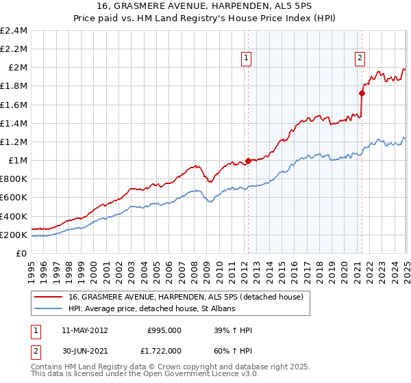 16, GRASMERE AVENUE, HARPENDEN, AL5 5PS: Price paid vs HM Land Registry's House Price Index