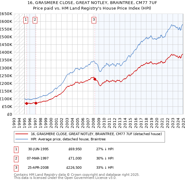 16, GRASMERE CLOSE, GREAT NOTLEY, BRAINTREE, CM77 7UF: Price paid vs HM Land Registry's House Price Index