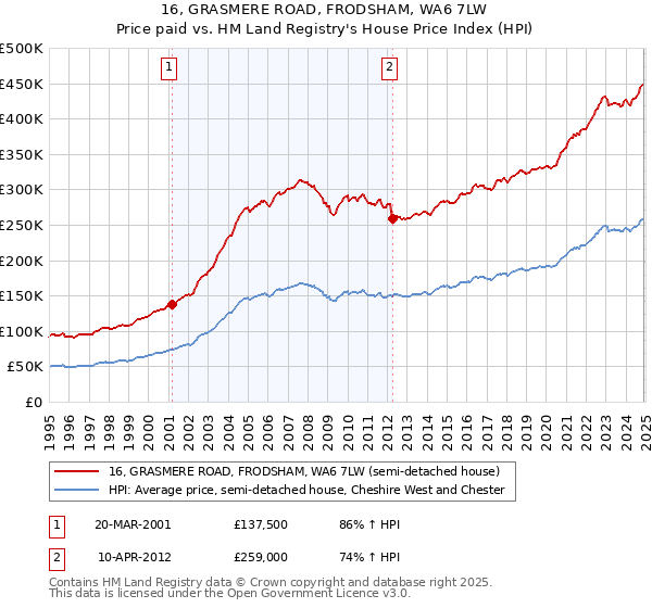 16, GRASMERE ROAD, FRODSHAM, WA6 7LW: Price paid vs HM Land Registry's House Price Index