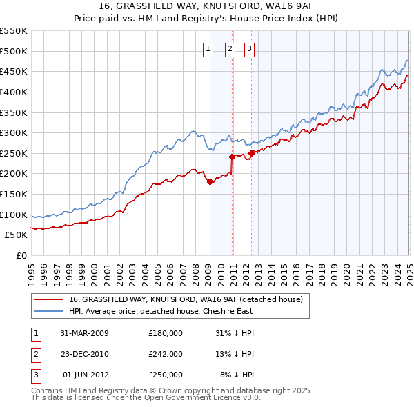16, GRASSFIELD WAY, KNUTSFORD, WA16 9AF: Price paid vs HM Land Registry's House Price Index