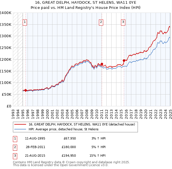 16, GREAT DELPH, HAYDOCK, ST HELENS, WA11 0YE: Price paid vs HM Land Registry's House Price Index