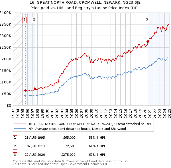 16, GREAT NORTH ROAD, CROMWELL, NEWARK, NG23 6JE: Price paid vs HM Land Registry's House Price Index