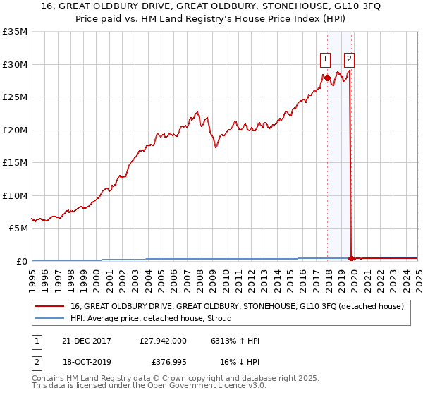 16, GREAT OLDBURY DRIVE, GREAT OLDBURY, STONEHOUSE, GL10 3FQ: Price paid vs HM Land Registry's House Price Index