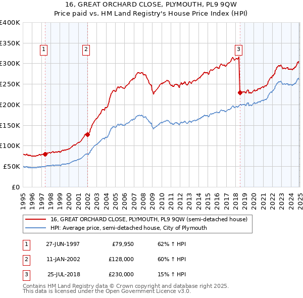 16, GREAT ORCHARD CLOSE, PLYMOUTH, PL9 9QW: Price paid vs HM Land Registry's House Price Index