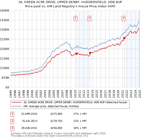 16, GREEN ACRE DRIVE, UPPER DENBY, HUDDERSFIELD, HD8 8UP: Price paid vs HM Land Registry's House Price Index