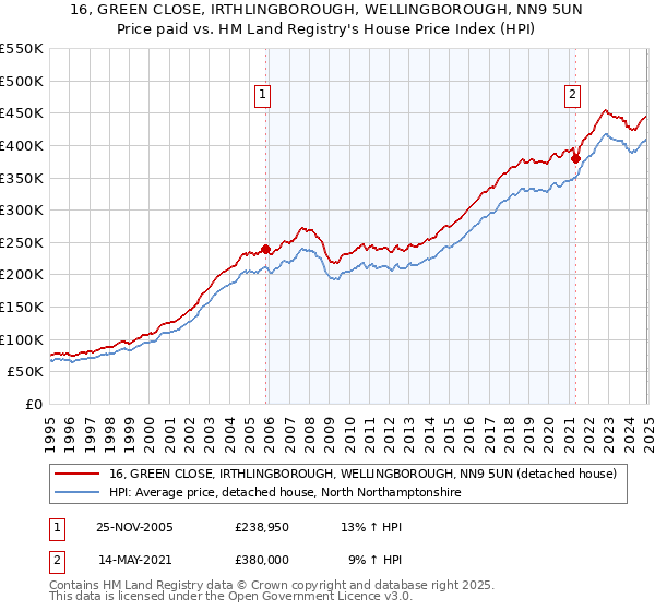 16, GREEN CLOSE, IRTHLINGBOROUGH, WELLINGBOROUGH, NN9 5UN: Price paid vs HM Land Registry's House Price Index