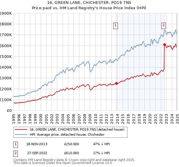 16, GREEN LANE, CHICHESTER, PO19 7NS: Price paid vs HM Land Registry's House Price Index
