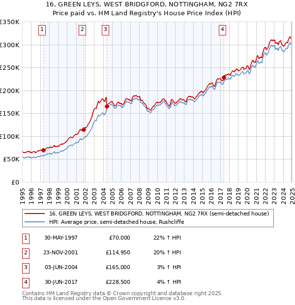 16, GREEN LEYS, WEST BRIDGFORD, NOTTINGHAM, NG2 7RX: Price paid vs HM Land Registry's House Price Index