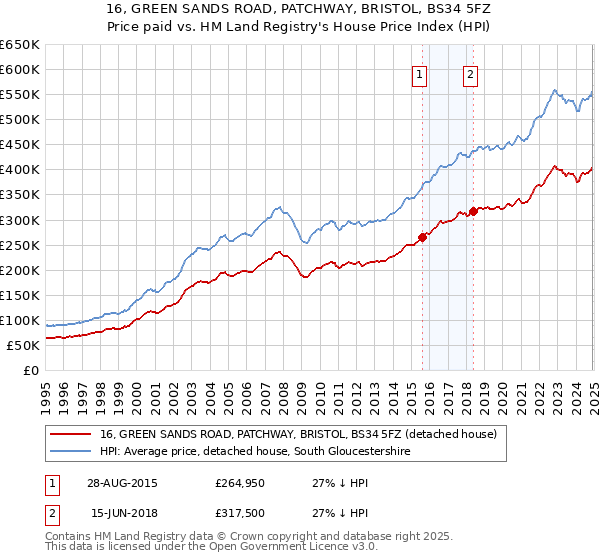 16, GREEN SANDS ROAD, PATCHWAY, BRISTOL, BS34 5FZ: Price paid vs HM Land Registry's House Price Index