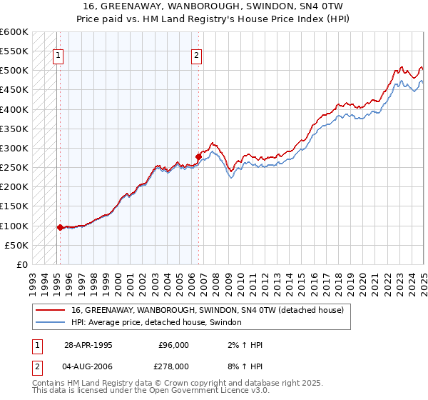 16, GREENAWAY, WANBOROUGH, SWINDON, SN4 0TW: Price paid vs HM Land Registry's House Price Index