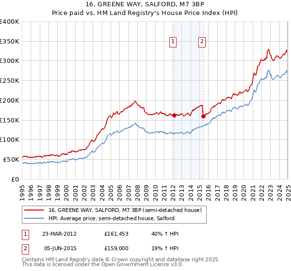 16, GREENE WAY, SALFORD, M7 3BP: Price paid vs HM Land Registry's House Price Index