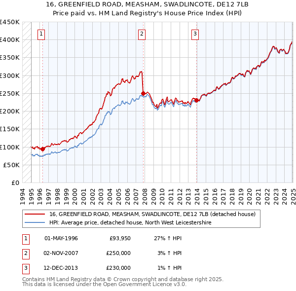 16, GREENFIELD ROAD, MEASHAM, SWADLINCOTE, DE12 7LB: Price paid vs HM Land Registry's House Price Index