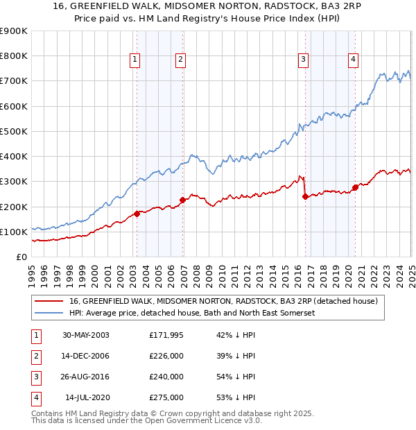16, GREENFIELD WALK, MIDSOMER NORTON, RADSTOCK, BA3 2RP: Price paid vs HM Land Registry's House Price Index