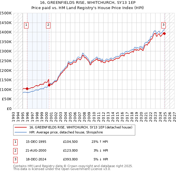 16, GREENFIELDS RISE, WHITCHURCH, SY13 1EP: Price paid vs HM Land Registry's House Price Index