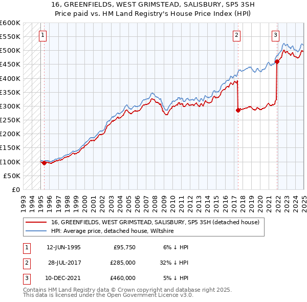 16, GREENFIELDS, WEST GRIMSTEAD, SALISBURY, SP5 3SH: Price paid vs HM Land Registry's House Price Index