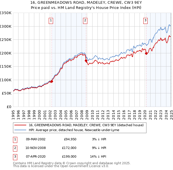 16, GREENMEADOWS ROAD, MADELEY, CREWE, CW3 9EY: Price paid vs HM Land Registry's House Price Index