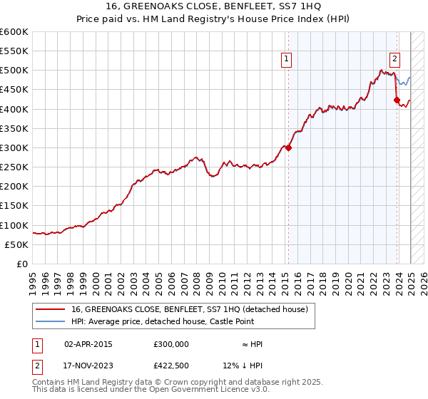 16, GREENOAKS CLOSE, BENFLEET, SS7 1HQ: Price paid vs HM Land Registry's House Price Index