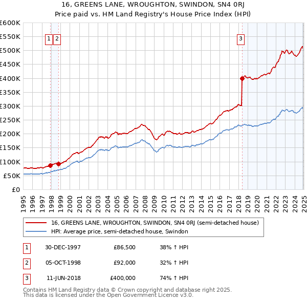 16, GREENS LANE, WROUGHTON, SWINDON, SN4 0RJ: Price paid vs HM Land Registry's House Price Index
