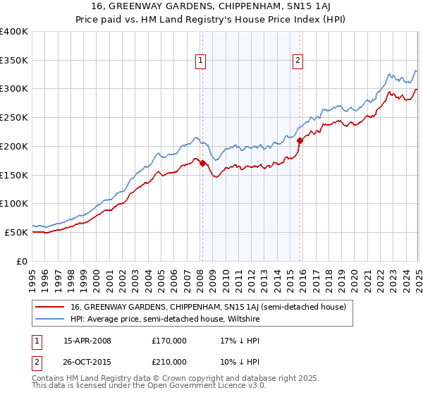 16, GREENWAY GARDENS, CHIPPENHAM, SN15 1AJ: Price paid vs HM Land Registry's House Price Index