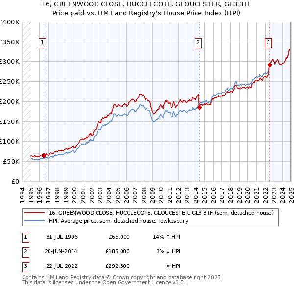 16, GREENWOOD CLOSE, HUCCLECOTE, GLOUCESTER, GL3 3TF: Price paid vs HM Land Registry's House Price Index