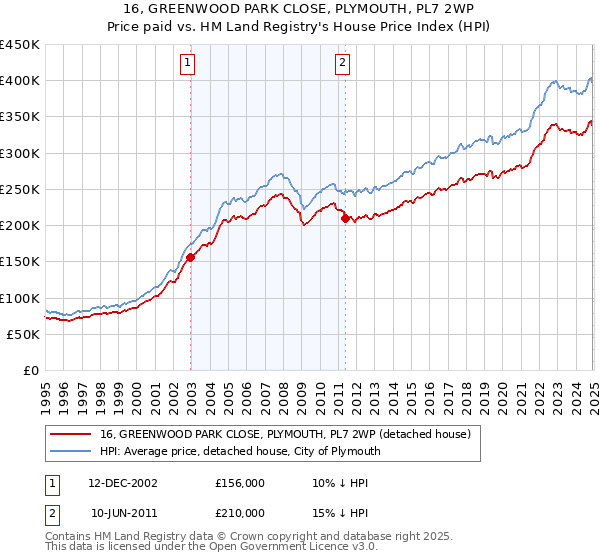 16, GREENWOOD PARK CLOSE, PLYMOUTH, PL7 2WP: Price paid vs HM Land Registry's House Price Index