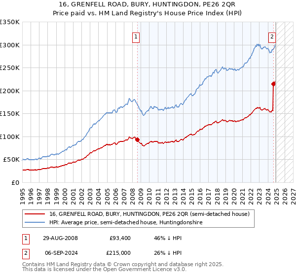 16, GRENFELL ROAD, BURY, HUNTINGDON, PE26 2QR: Price paid vs HM Land Registry's House Price Index