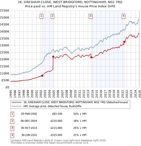 16, GRESHAM CLOSE, WEST BRIDGFORD, NOTTINGHAM, NG2 7RQ: Price paid vs HM Land Registry's House Price Index