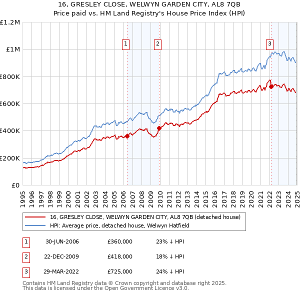 16, GRESLEY CLOSE, WELWYN GARDEN CITY, AL8 7QB: Price paid vs HM Land Registry's House Price Index