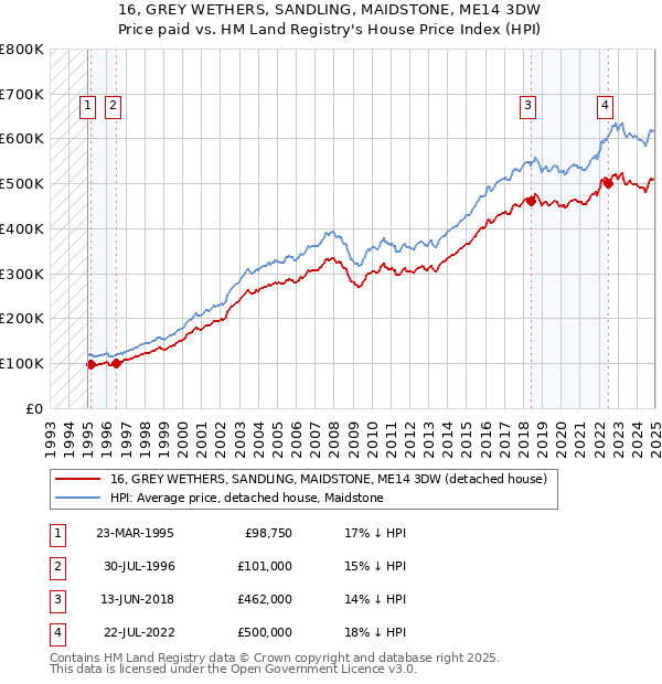 16, GREY WETHERS, SANDLING, MAIDSTONE, ME14 3DW: Price paid vs HM Land Registry's House Price Index
