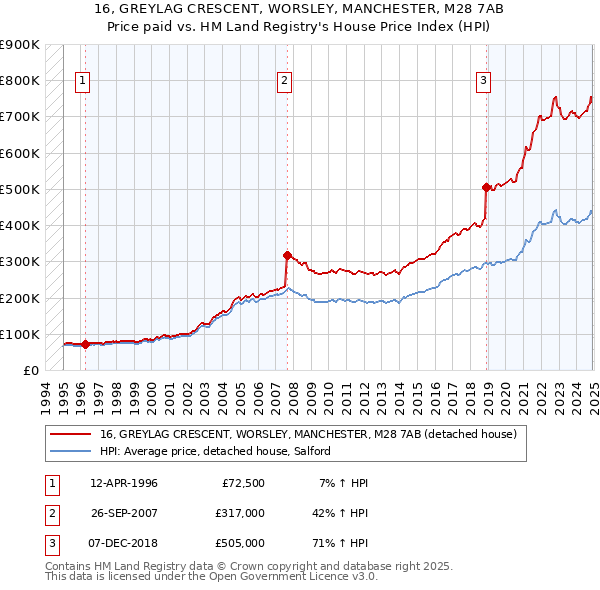 16, GREYLAG CRESCENT, WORSLEY, MANCHESTER, M28 7AB: Price paid vs HM Land Registry's House Price Index