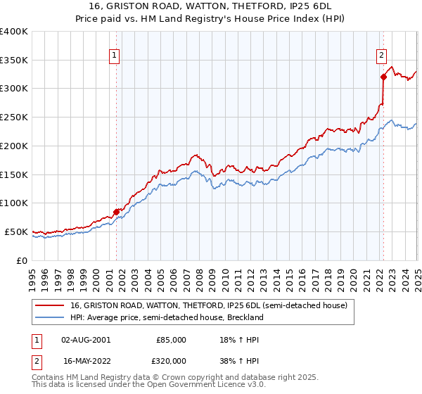 16, GRISTON ROAD, WATTON, THETFORD, IP25 6DL: Price paid vs HM Land Registry's House Price Index