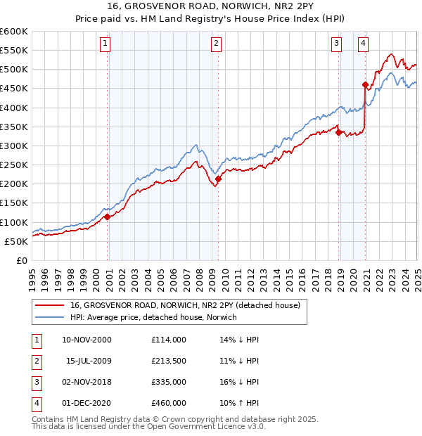 16, GROSVENOR ROAD, NORWICH, NR2 2PY: Price paid vs HM Land Registry's House Price Index