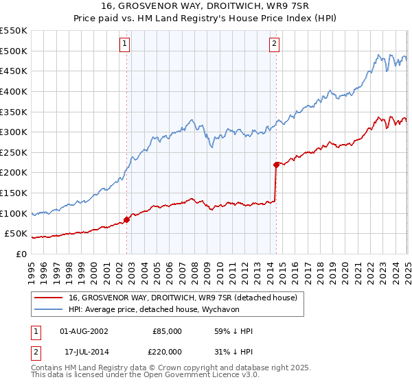 16, GROSVENOR WAY, DROITWICH, WR9 7SR: Price paid vs HM Land Registry's House Price Index