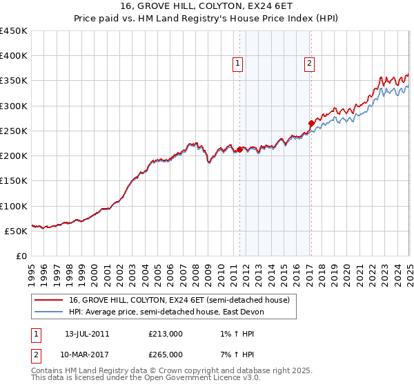 16, GROVE HILL, COLYTON, EX24 6ET: Price paid vs HM Land Registry's House Price Index