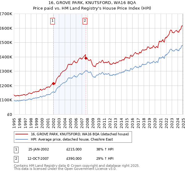 16, GROVE PARK, KNUTSFORD, WA16 8QA: Price paid vs HM Land Registry's House Price Index