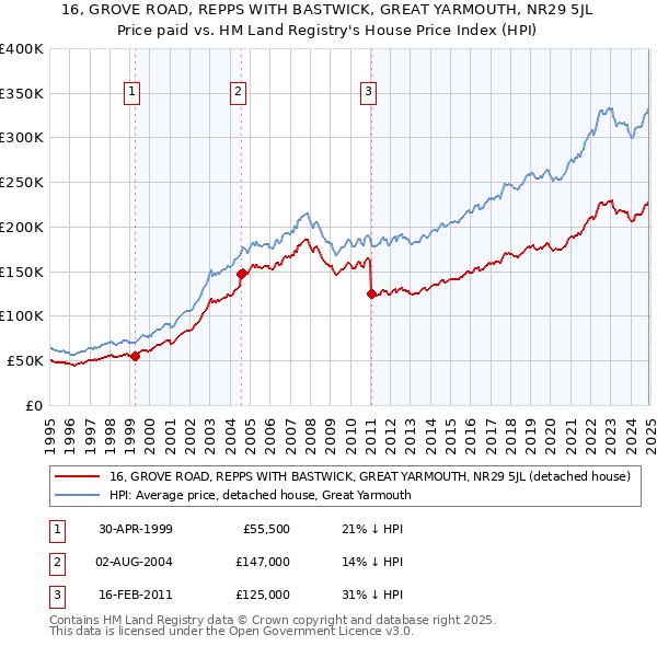 16, GROVE ROAD, REPPS WITH BASTWICK, GREAT YARMOUTH, NR29 5JL: Price paid vs HM Land Registry's House Price Index