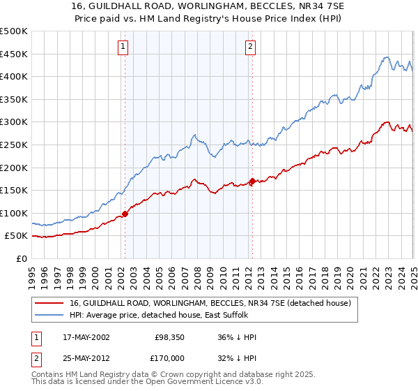 16, GUILDHALL ROAD, WORLINGHAM, BECCLES, NR34 7SE: Price paid vs HM Land Registry's House Price Index