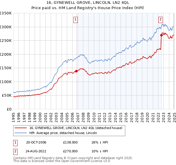16, GYNEWELL GROVE, LINCOLN, LN2 4QL: Price paid vs HM Land Registry's House Price Index