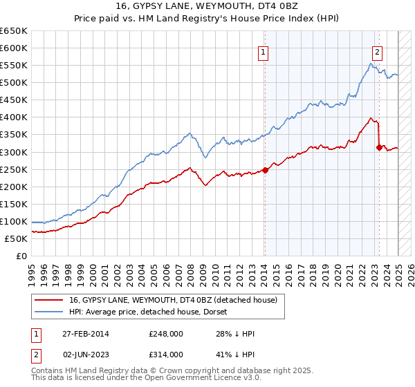 16, GYPSY LANE, WEYMOUTH, DT4 0BZ: Price paid vs HM Land Registry's House Price Index