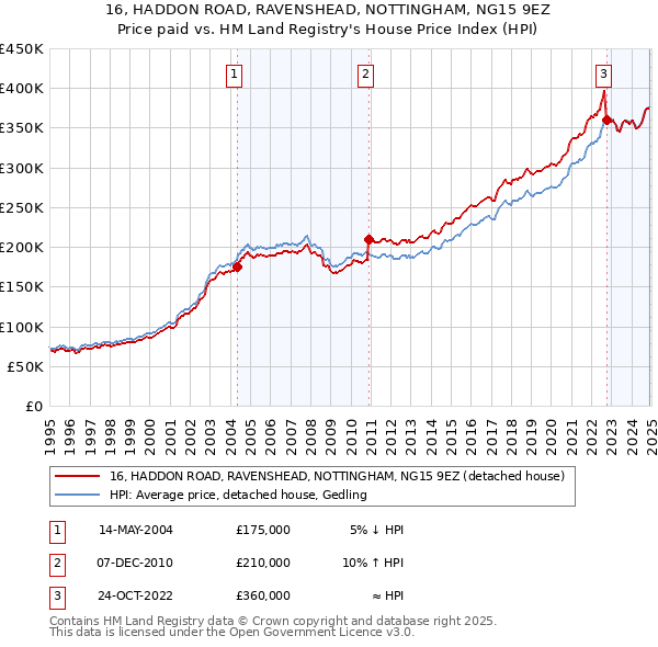 16, HADDON ROAD, RAVENSHEAD, NOTTINGHAM, NG15 9EZ: Price paid vs HM Land Registry's House Price Index