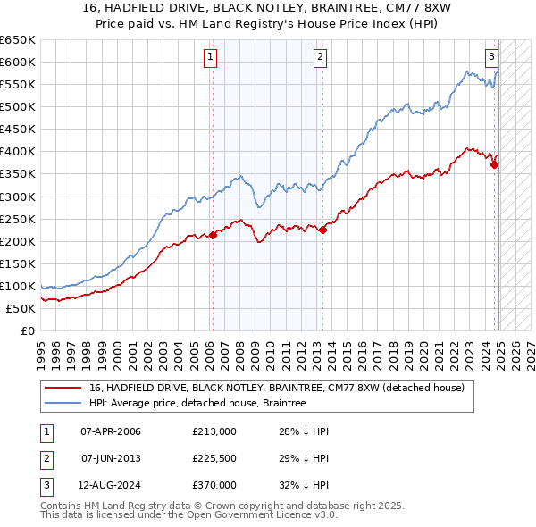 16, HADFIELD DRIVE, BLACK NOTLEY, BRAINTREE, CM77 8XW: Price paid vs HM Land Registry's House Price Index