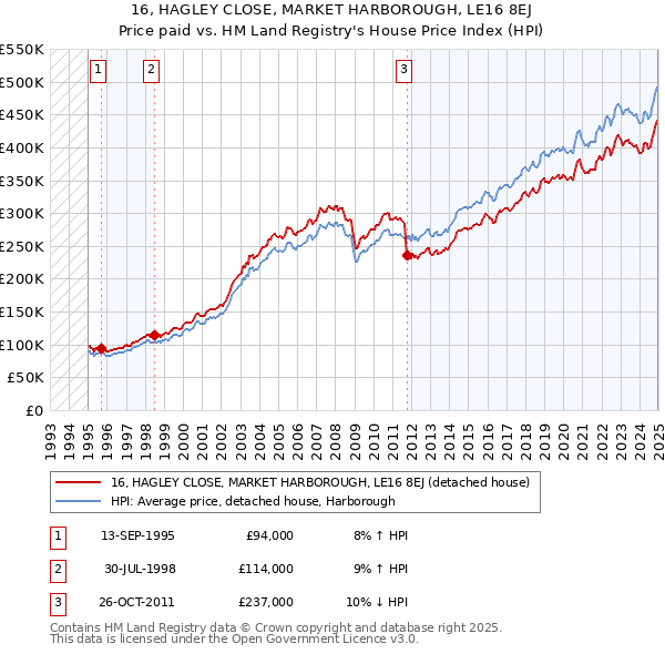 16, HAGLEY CLOSE, MARKET HARBOROUGH, LE16 8EJ: Price paid vs HM Land Registry's House Price Index