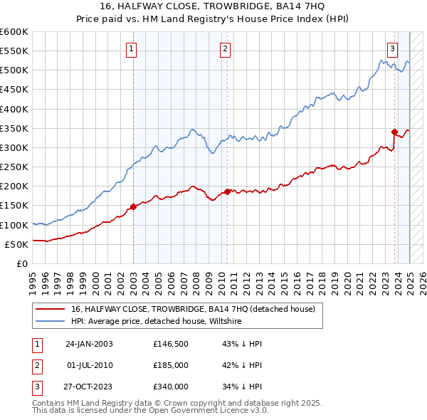 16, HALFWAY CLOSE, TROWBRIDGE, BA14 7HQ: Price paid vs HM Land Registry's House Price Index