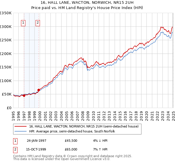 16, HALL LANE, WACTON, NORWICH, NR15 2UH: Price paid vs HM Land Registry's House Price Index