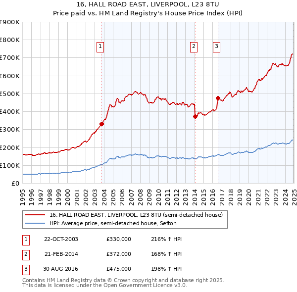 16, HALL ROAD EAST, LIVERPOOL, L23 8TU: Price paid vs HM Land Registry's House Price Index