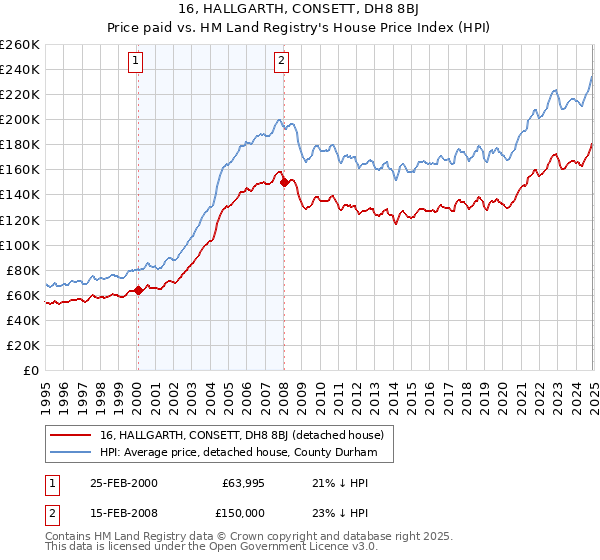 16, HALLGARTH, CONSETT, DH8 8BJ: Price paid vs HM Land Registry's House Price Index