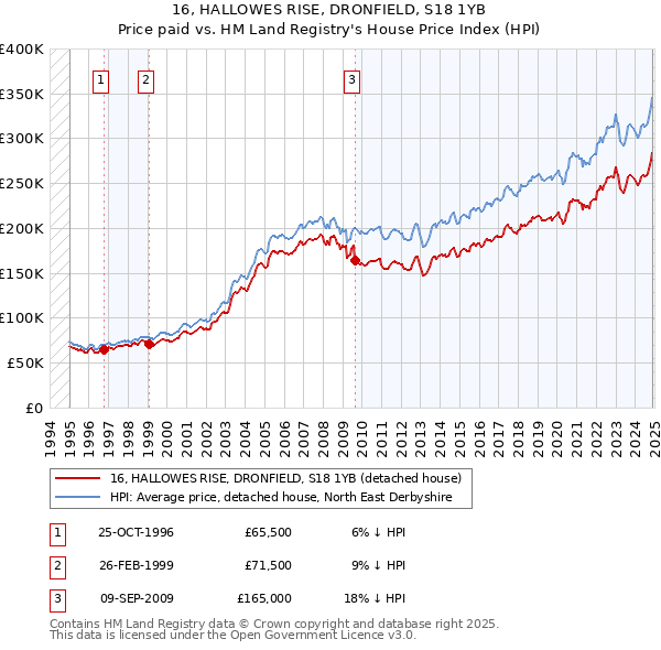 16, HALLOWES RISE, DRONFIELD, S18 1YB: Price paid vs HM Land Registry's House Price Index