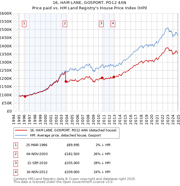 16, HAM LANE, GOSPORT, PO12 4AN: Price paid vs HM Land Registry's House Price Index