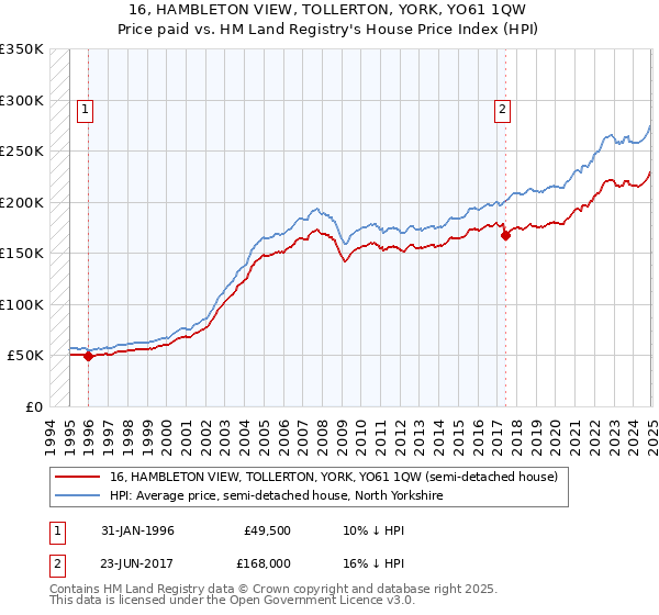 16, HAMBLETON VIEW, TOLLERTON, YORK, YO61 1QW: Price paid vs HM Land Registry's House Price Index