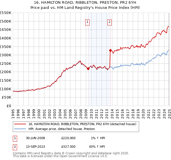 16, HAMILTON ROAD, RIBBLETON, PRESTON, PR2 6YH: Price paid vs HM Land Registry's House Price Index